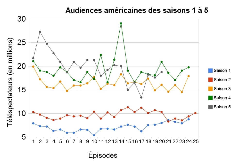 Représentation des audiences américaines (sur la FOX) de la série X-Files (ou Aux frontières du réel) par saison, à partir de la première jusqu'à la 5ème. L'audience s'érode à partir de la 6ème, c'est pourquoi les suivantes ne sont pas représentées ICI.